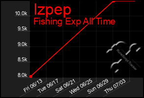 Total Graph of Izpep