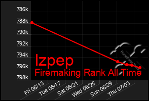 Total Graph of Izpep