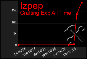 Total Graph of Izpep