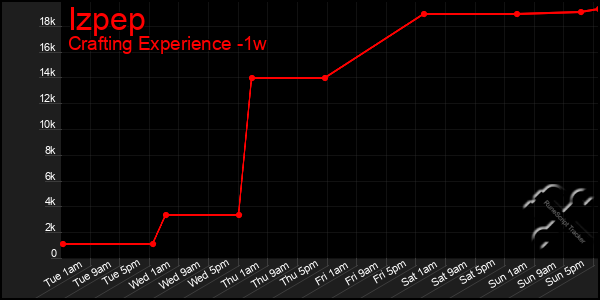 Last 7 Days Graph of Izpep