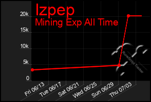 Total Graph of Izpep
