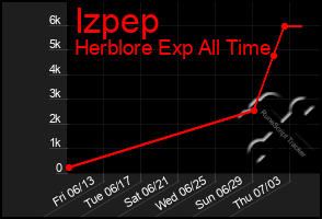 Total Graph of Izpep