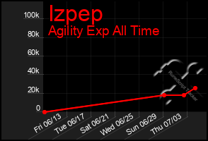 Total Graph of Izpep