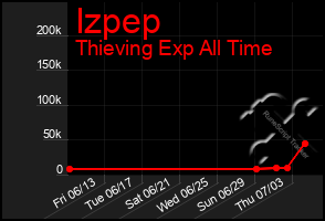 Total Graph of Izpep