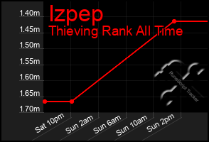 Total Graph of Izpep