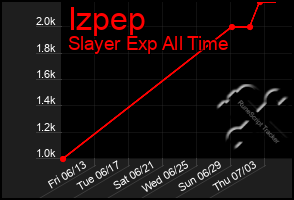 Total Graph of Izpep