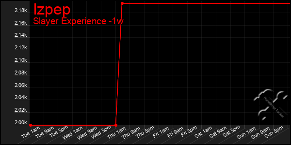 Last 7 Days Graph of Izpep