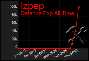 Total Graph of Izpep