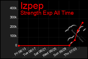 Total Graph of Izpep