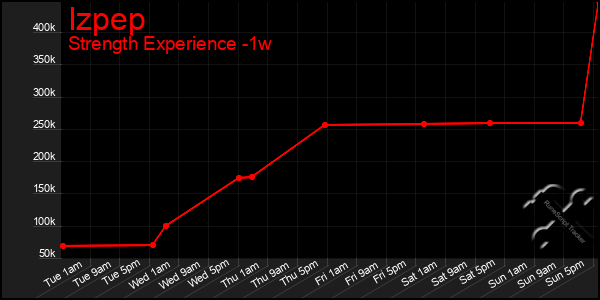 Last 7 Days Graph of Izpep