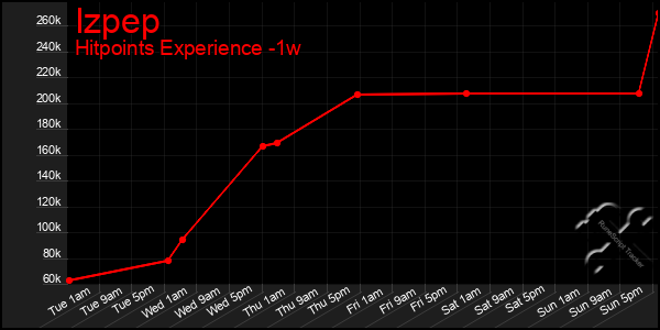 Last 7 Days Graph of Izpep