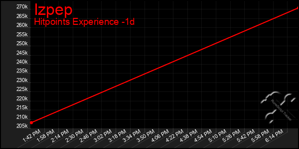 Last 24 Hours Graph of Izpep