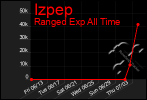 Total Graph of Izpep