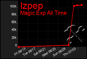 Total Graph of Izpep