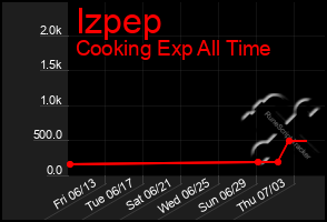 Total Graph of Izpep