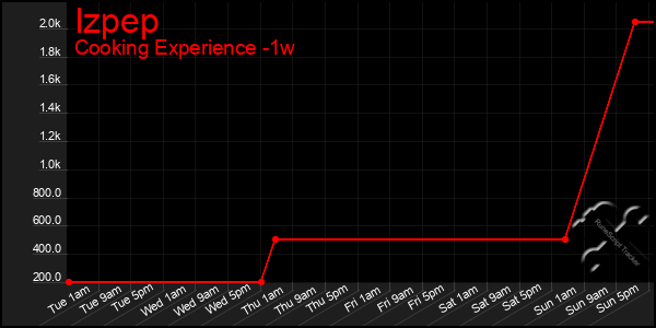 Last 7 Days Graph of Izpep