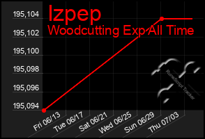Total Graph of Izpep
