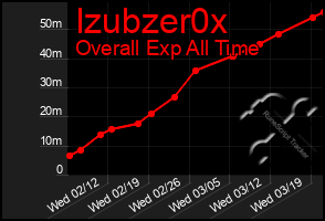 Total Graph of Izubzer0x