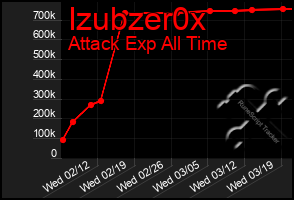 Total Graph of Izubzer0x