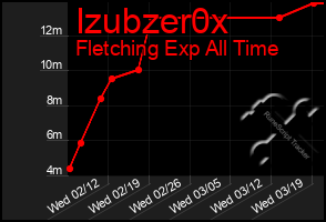 Total Graph of Izubzer0x