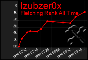 Total Graph of Izubzer0x