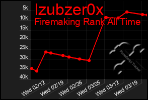 Total Graph of Izubzer0x