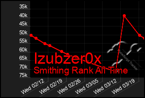 Total Graph of Izubzer0x