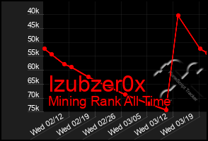 Total Graph of Izubzer0x