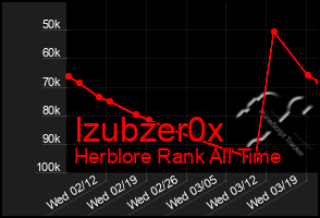 Total Graph of Izubzer0x