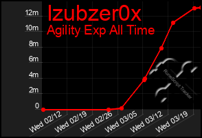 Total Graph of Izubzer0x