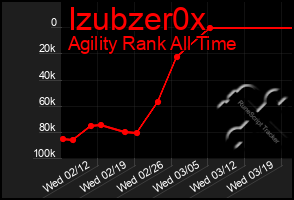 Total Graph of Izubzer0x