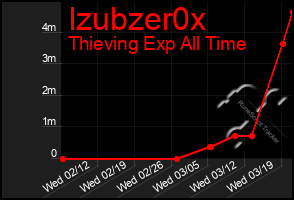 Total Graph of Izubzer0x