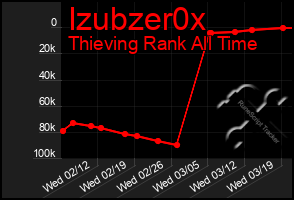 Total Graph of Izubzer0x