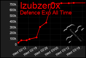 Total Graph of Izubzer0x