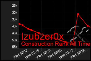 Total Graph of Izubzer0x