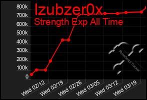 Total Graph of Izubzer0x