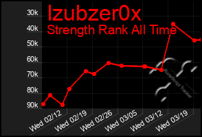 Total Graph of Izubzer0x