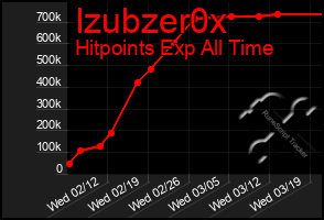 Total Graph of Izubzer0x