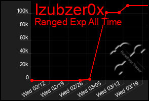 Total Graph of Izubzer0x