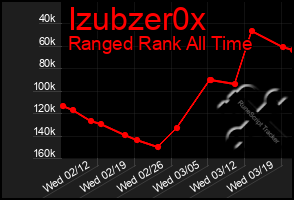 Total Graph of Izubzer0x