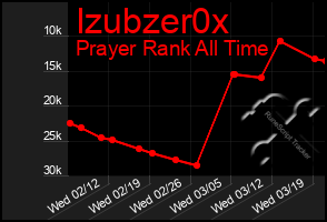 Total Graph of Izubzer0x