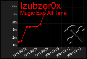 Total Graph of Izubzer0x