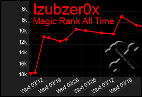 Total Graph of Izubzer0x