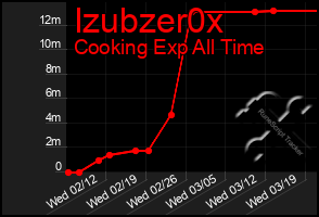 Total Graph of Izubzer0x