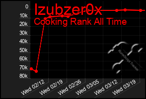 Total Graph of Izubzer0x