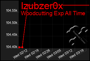 Total Graph of Izubzer0x