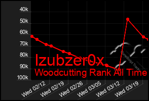 Total Graph of Izubzer0x