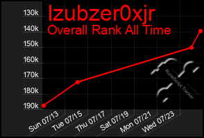 Total Graph of Izubzer0xjr