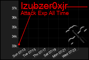 Total Graph of Izubzer0xjr