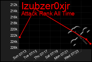 Total Graph of Izubzer0xjr